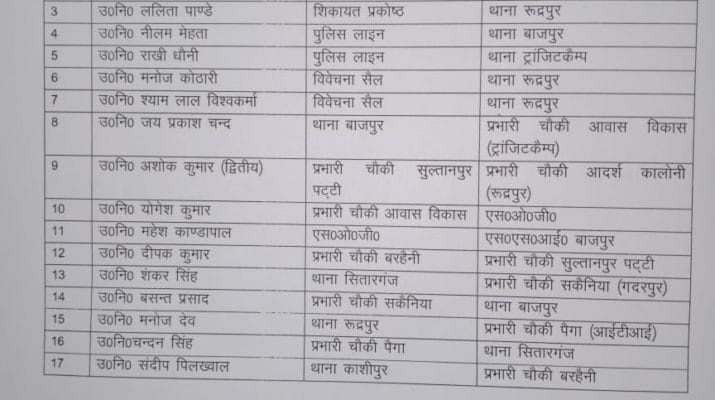 उत्तराखंड में पुलिस महकमे में हुए तबातोड़ तबादले, इन्हें मिला इंचार्ज 1 Hello Uttarakhand News »