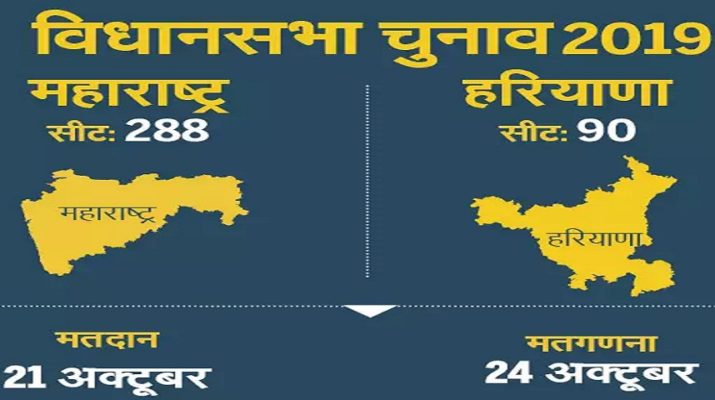 महाराष्ट्र और हरियाणा में विधानसभा चुनाव की तारीखों का ऐलान, बीजेपी के सामने कुर्सी बचाने की चुनौती 1 Hello Uttarakhand News »